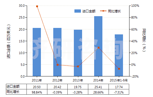 2011-2015年9月中國橡膠或塑料制外底及鞋面的其他運(yùn)動(dòng)鞋靴(HS64021900)進(jìn)口總額及增速統(tǒng)計(jì)
